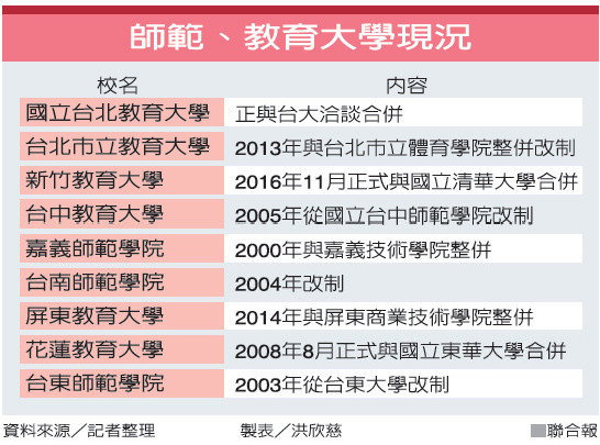 教育大學整併潮 教部底線：維持師培專業 小而美很重要